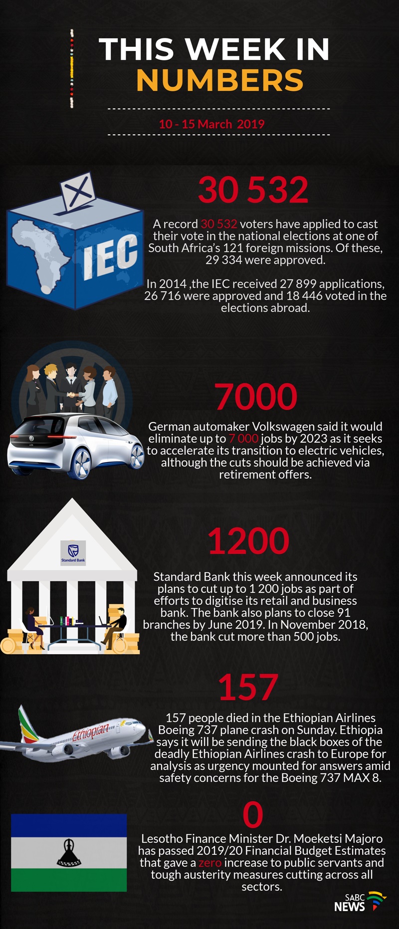 SABC_News_In_Numbers_10-15 March 2018_Graphic